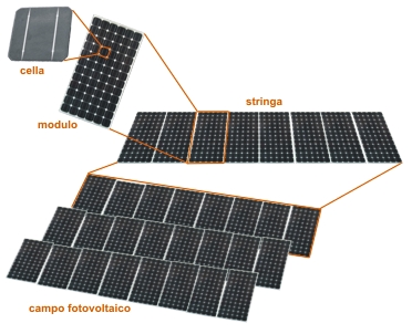 composizione del campo fotovoltaico