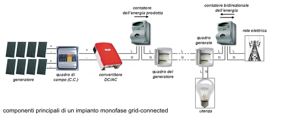 componenti di un impianto fotovoltaico grid-connected monofase