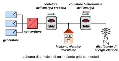 schema di principio di un impianto fotovoltaico grid-connected